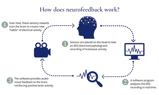 Neurofeedback Therapy